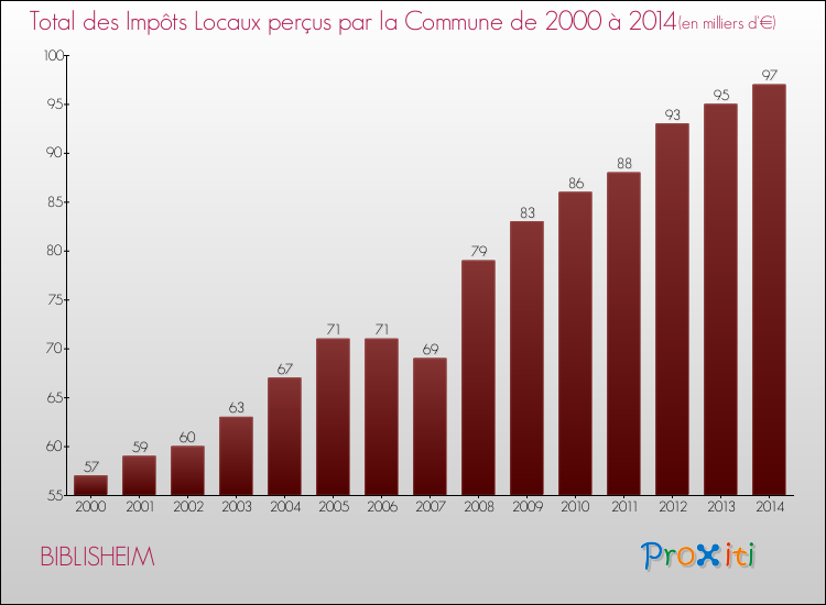 Evolution des Impôts Locaux pour la commune de BIBLISHEIM de 2000 à 2014 Evolution des Impôts Locaux pour BIBLISHEIM de 2000 à 2014