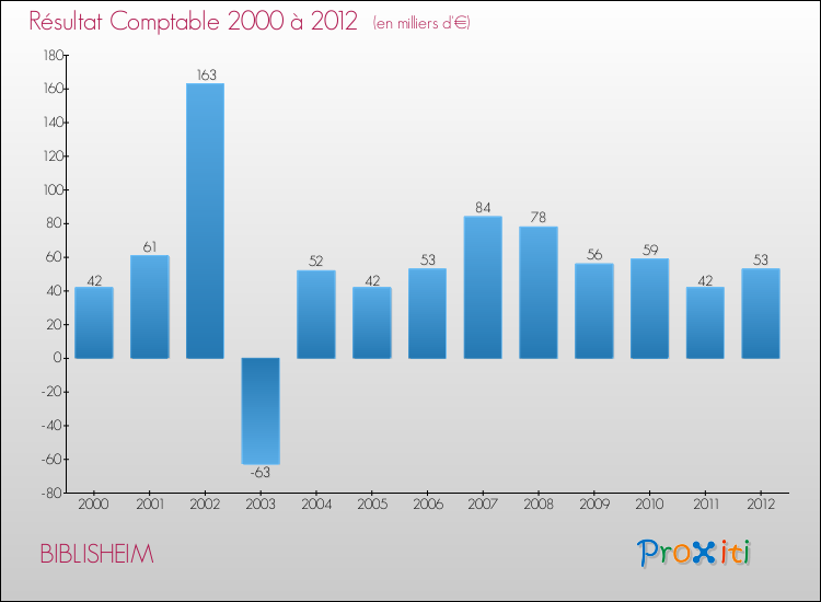 Evolution du résultat comptable pour la commune de BIBLISHEIM de 2000 à 2012 Evolution du résultat comptable pour BIBLISHEIM de 2000 à 2012