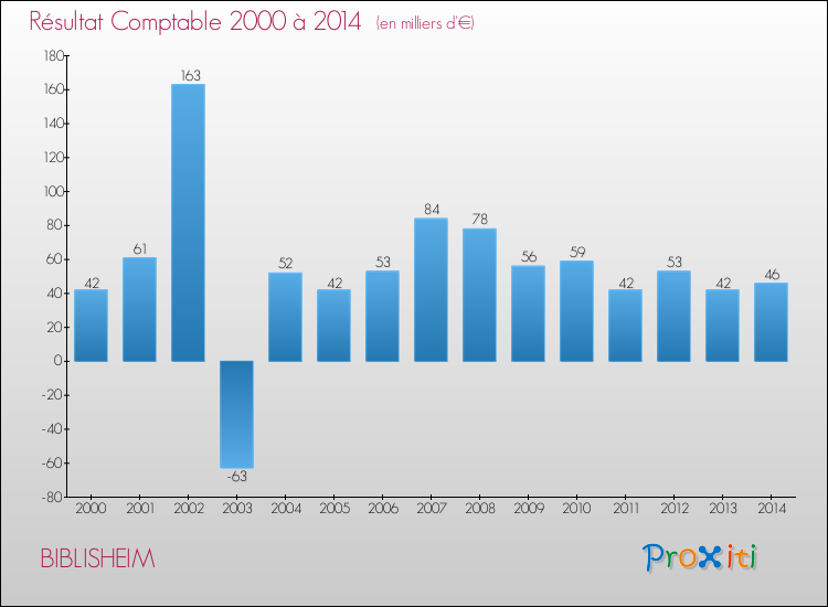 Evolution du résultat comptable pour la commune de BIBLISHEIM de 2000 à 2014 Evolution du résultat comptable pour BIBLISHEIM de 2000 à 2014