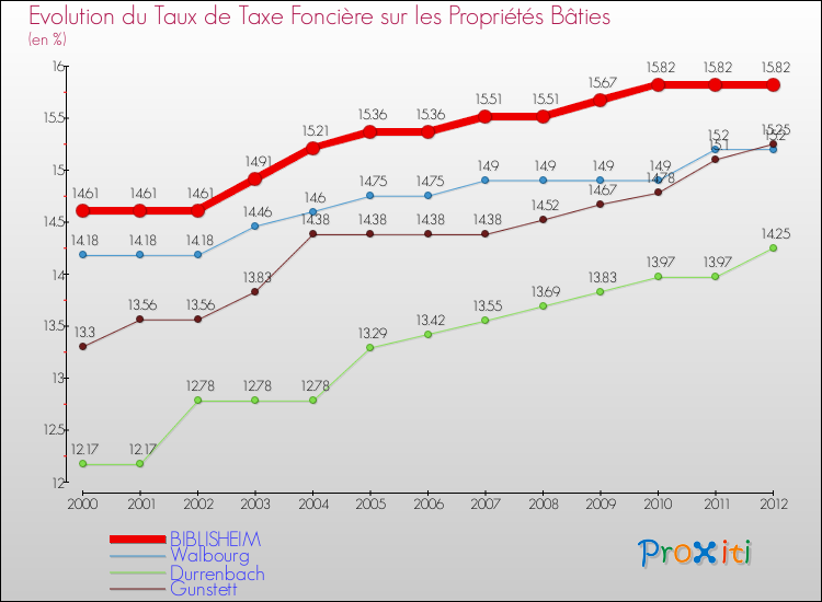 Evolution du taux de la taxe foncière sur le bati pour BIBLISHEIM et les communes proches de 2000 à 2012 Comparaison des taux de taxe foncière sur le bati pour BIBLISHEIM et les communes voisines de 2000 à 2012