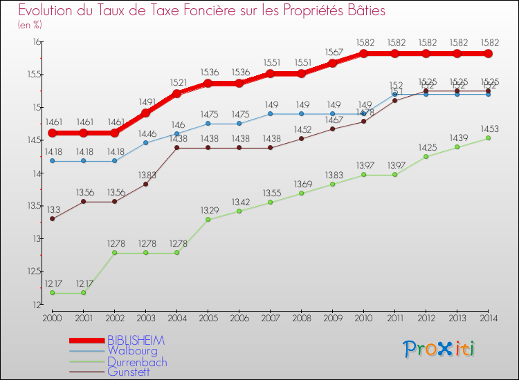 Evolution du taux de la taxe foncière sur le bati pour BIBLISHEIM et les communes proches de 2000 à 2014 Comparaison des taux de taxe foncière sur le bati pour BIBLISHEIM et les communes voisines de 2000 à 2014