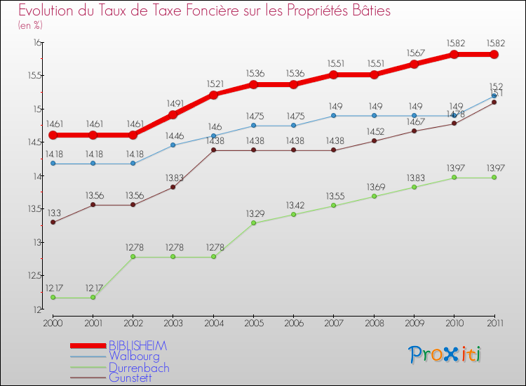 Evolution du taux de la taxe foncière sur le bati pour BIBLISHEIM et les communes proches Comparaison des taux de taxe foncière sur le bati pour BIBLISHEIM et les communes voisines