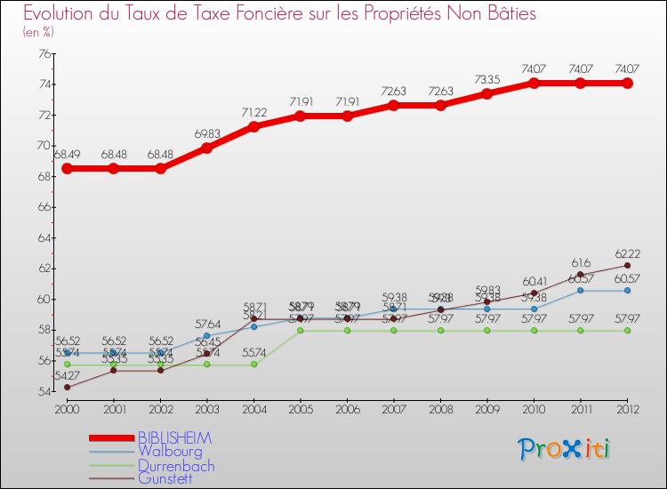 Evolution du taux de la taxe foncière sur les immeubles et terrains non batis pour BIBLISHEIM et les communes proches de 2000 à 2012 Comparaison des taux de la taxe foncière sur les immeubles et terrains non batis pour BIBLISHEIM et les communes voisines de 2000 à 2012