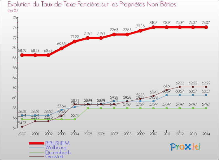 Evolution du taux de la taxe foncière sur les immeubles et terrains non batis pour BIBLISHEIM et les communes proches de 2000 à 2014 Comparaison des taux de la taxe foncière sur les immeubles et terrains non batis pour BIBLISHEIM et les communes voisines de 2000 à 2014