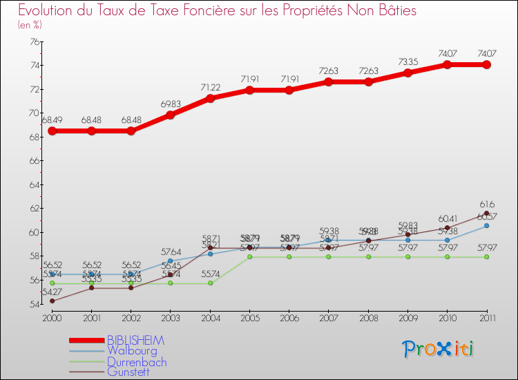 Evolution du taux de la taxe foncière sur les immeubles et terrains non batis pour BIBLISHEIM et les communes proches Comparaison des taux de la taxe foncière sur les immeubles et terrains non batis pour BIBLISHEIM et les communes voisines