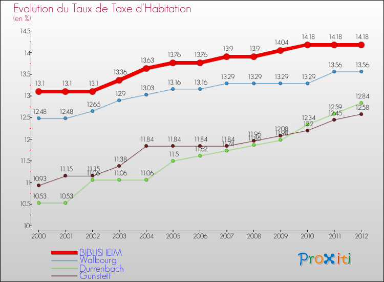 Evolution du taux de la taxe d'habitation pour BIBLISHEIM et les communes proches Comparaison des taux de la taxe d'habitation pour BIBLISHEIM et les communes voisines