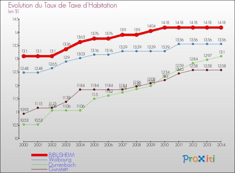 Evolution du taux de la taxe d'habitation pour BIBLISHEIM et les communes proches de 2000 à 2014 Comparaison des taux de la taxe d'habitation pour BIBLISHEIM et les communes voisines de 2000 à 2014