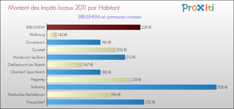 Montant des impôts locaux par Habitant pour BIBLISHEIM et les communes proches Comparaison des impôts locaux par habitant pour BIBLISHEIM et les communes voisines