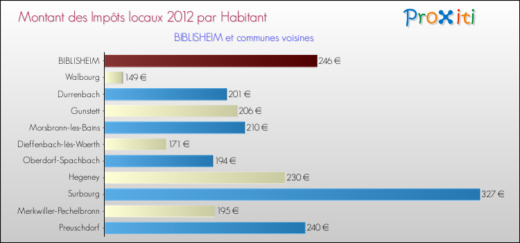 Montant des impôts locaux par Habitant pour BIBLISHEIM et les communes proches Comparaison des impôts locaux par habitant pour BIBLISHEIM et les communes voisines