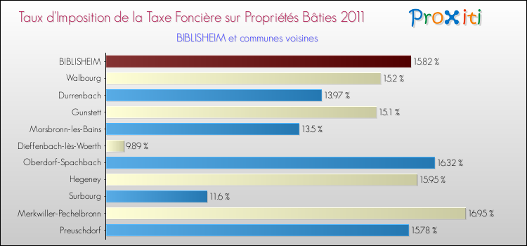 Taux d'imposition de la taxe foncière sur le bati 2011 pour BIBLISHEIM et les communes proches Comparaison des taux d'imposition de la taxe foncière sur le bati 2011 pour BIBLISHEIM et les communes voisines
