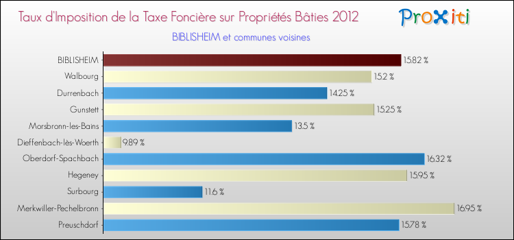 Taux d'imposition de la taxe foncière sur le bati 2012 pour BIBLISHEIM et les communes proches Comparaison des taux d'imposition de la taxe foncière sur le bati 2012 pour BIBLISHEIM et les communes voisines