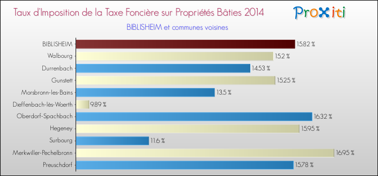Taux d'imposition de la taxe foncière sur le bati 2014 pour BIBLISHEIM et les communes proches Comparaison des taux d'imposition de la taxe foncière sur le bati 2014 pour BIBLISHEIM et les communes voisines