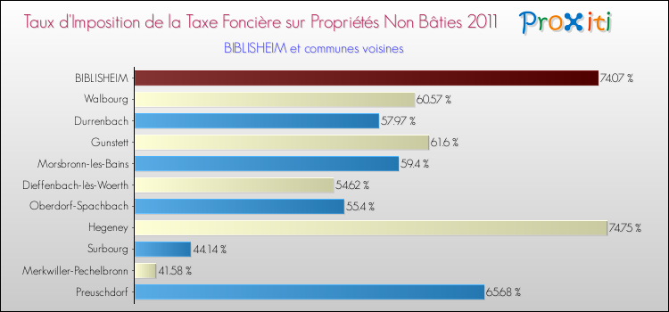 Taux d'imposition de la taxe foncière sur les immeubles et terrains non batis 2011 pour BIBLISHEIM et les communes proches Comparaison des taux d'imposition de la taxe foncière sur les immeubles et terrains non batis 2011 pour BIBLISHEIM et les communes voisines