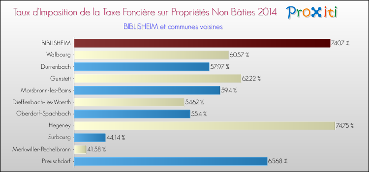 Taux d'imposition de la taxe foncière sur les immeubles et terrains non batis 2014 pour BIBLISHEIM et les communes proches Comparaison des taux d'imposition de la taxe foncière sur les immeubles et terrains non batis 2014 pour BIBLISHEIM et les communes voisines