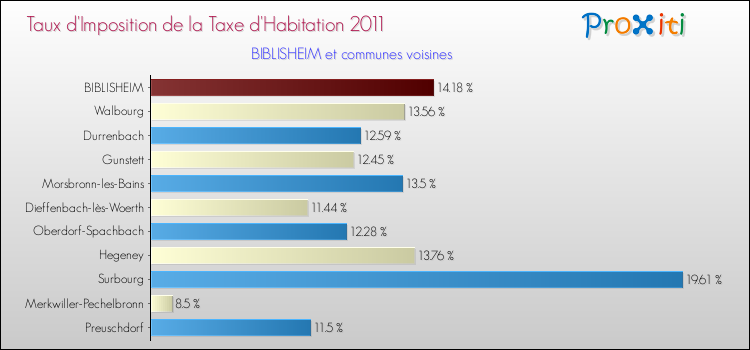 Taux d'imposition de la taxe d'habitation 2011 pour BIBLISHEIM et les communes proches Comparaison des taux d'imposition de la taxe d'habitation 2011 pour BIBLISHEIM et les communes voisines