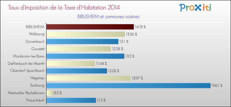 Taux d'imposition de la taxe d'habitation 2014 pour BIBLISHEIM et les communes proches Comparaison des taux d'imposition de la taxe d'habitation 2014 pour BIBLISHEIM et les communes voisines