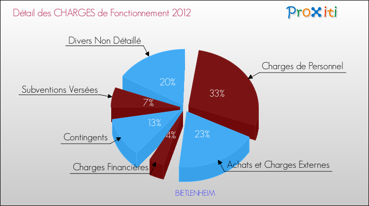 Décomposition des Charges de Fonctionnement 2012 de la commune de BIETLENHEIM Charges de Fonctionnement 2012 pour la commune de BIETLENHEIM