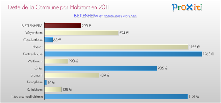 Dette par habitant de la commune en 2011 pour BIETLENHEIM et les communes proches Comparaison de la dette par habitant de la commune en 2011 pour BIETLENHEIM et les communes voisines