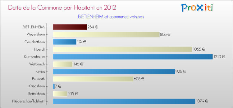 Dette par habitant de la commune en 2012 pour BIETLENHEIM et les communes proches Comparaison de la dette par habitant de la commune en 2012 pour BIETLENHEIM et les communes voisines