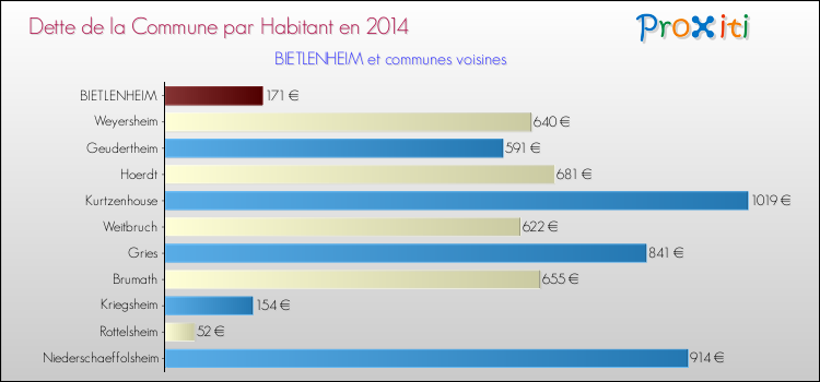 Dette par habitant de la commune en 2014 pour BIETLENHEIM et les communes proches Comparaison de la dette par habitant de la commune en 2014 pour BIETLENHEIM et les communes voisines
