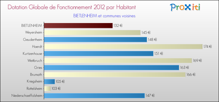 Montant des dotations globales de fonctionnement DGF par Habitant pour BIETLENHEIM et les communes proches Comparaison des des dotations globales de fonctionnement DGF par habitant pour BIETLENHEIM et les communes voisines