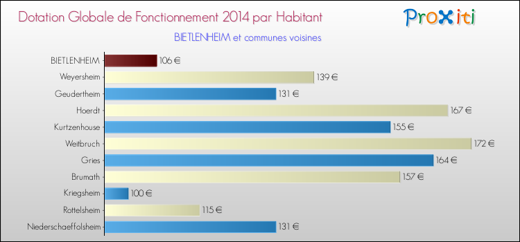 Montant des dotations globales de fonctionnement DGF par Habitant pour BIETLENHEIM et les communes proches en 2014. Comparaison des des dotations globales de fonctionnement DGF par habitant pour BIETLENHEIM et les communes voisines en 2014.