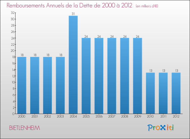 Evolution de l'annuité de la dette pour la commune de BIETLENHEIM de 2000 à 2012 Annuités de la dette pour BIETLENHEIM de 2000 à 2012