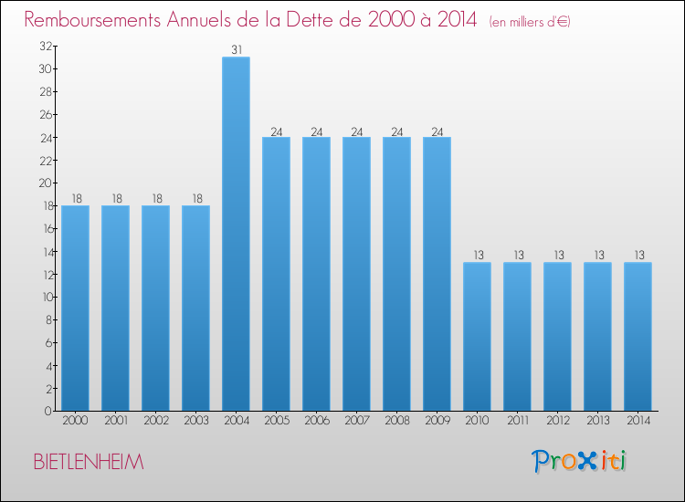 Evolution de l'annuité de la dette pour la commune de BIETLENHEIM de 2000 à 2014 Annuités de la dette pour BIETLENHEIM de 2000 à 2014