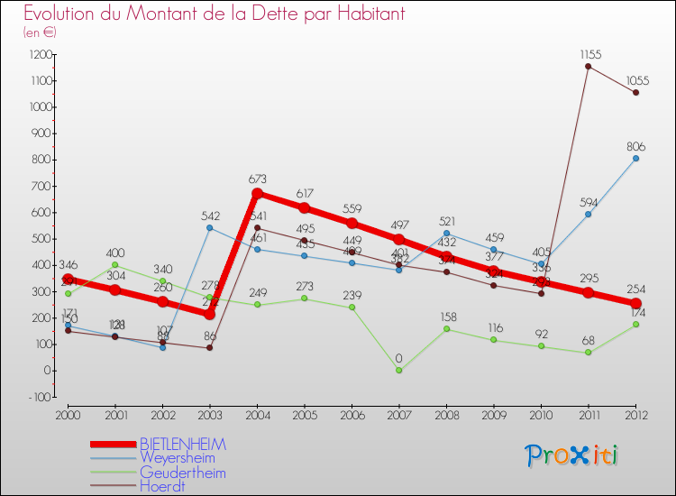 Evolution de la dette par habitant pour la commune de BIETLENHEIM et les communes proches de 2000 à 2012 Comparaison de la dette par habitant pour BIETLENHEIM et les communes voisines de 2000 à 2012