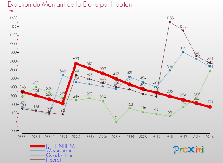 Evolution de la dette par habitant pour la commune de BIETLENHEIM et les communes proches de 2000 à 2014 Comparaison de la dette par habitant pour BIETLENHEIM et les communes voisines de 2000 à 2014