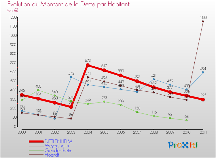 Evolution de la dette par habitant pour la commune de BIETLENHEIM et les communes proches Comparaison de la dette par habitant pour BIETLENHEIM et les communes voisines