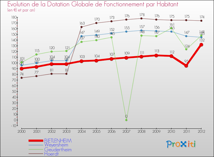 Evolution et montant de la dotation globale de fonctionnement par Habitant pour BIETLENHEIM et les communes proches Comparaison des dotations globales de fonctionnement par habitant pour BIETLENHEIM et les communes voisines