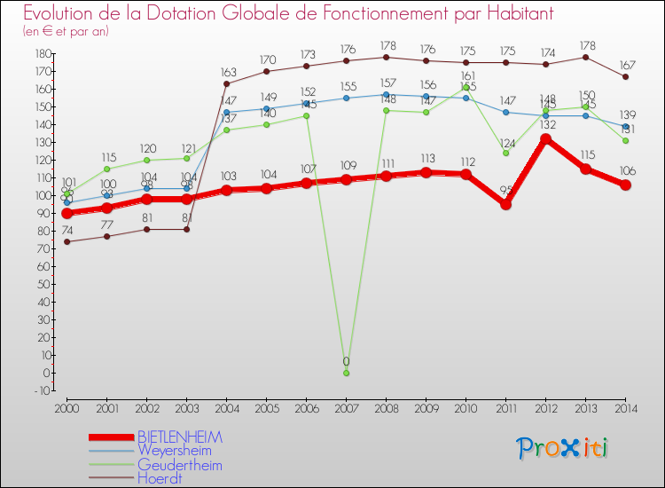 Evolution et montant de la dotation globale de fonctionnement par Habitant pour BIETLENHEIM et les communes proches de 2000 à 2014. Comparaison des dotations globales de fonctionnement par habitant pour BIETLENHEIM et les communes voisines de 2000 à 2014.