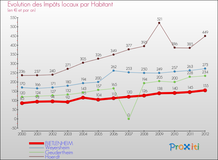 Evolution et montant des impôts locaux par Habitant pour BIETLENHEIM et les communes proches Comparaison des impôts locaux par habitant pour BIETLENHEIM et les communes voisines