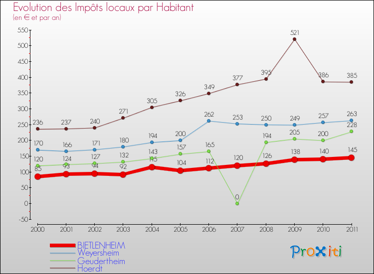 Evolution et montant des impôts locaux par Habitant pour BIETLENHEIM et les communes proches Comparaison des impôts locaux par habitant pour BIETLENHEIM et les communes voisines