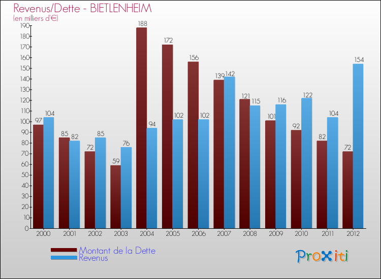 Evolution comparée de la dette et des revenus pour la commune de BIETLENHEIM de 2000 à 2012 Comparaison de la dette et des revenus pour BIETLENHEIM de 2000 à 2012