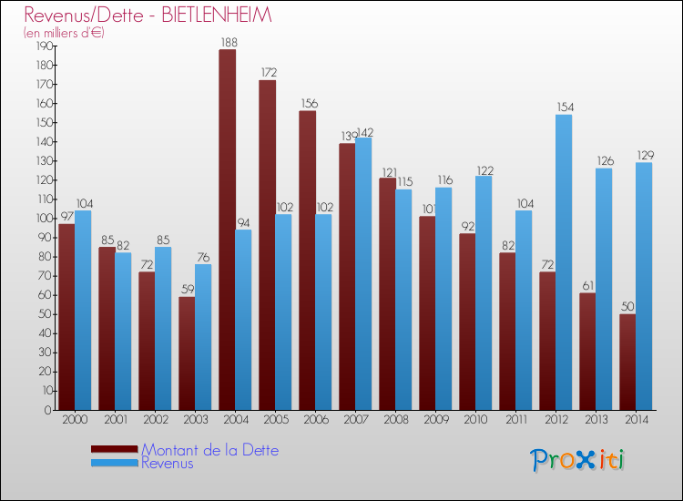 Evolution comparée de la dette et des revenus pour la commune de BIETLENHEIM de 2000 à 2014 Comparaison de la dette et des revenus pour BIETLENHEIM de 2000 à 2014