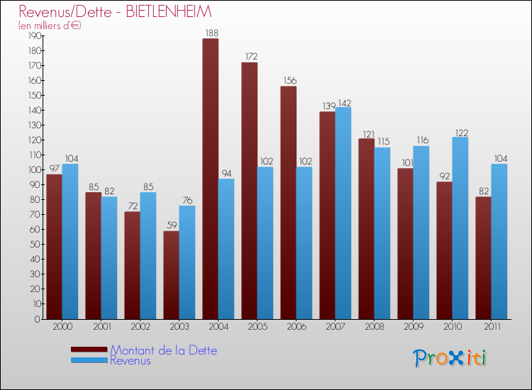 Evolution comparée de la dette et des revenus pour la commune de BIETLENHEIM de 2000 à 2011 Comparaison de la dette et des revenus pour BIETLENHEIM de 2000 à 2011