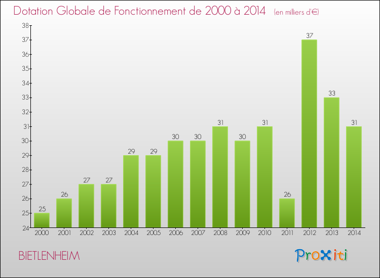 Evolution du montant de la Dotation Globale de Fonctionnement pour la commune de BIETLENHEIM de 2000 à 2014 Evolution du montant de la Dotation Globale de Fonctionnement pour BIETLENHEIM de 2000 à 2014