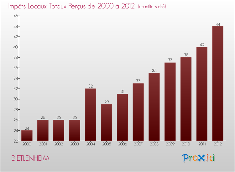 Evolution des Impôts Locaux pour la commune de BIETLENHEIM de 2000 à 2012 Evolution des Impôts Locaux pour BIETLENHEIM de 2000 à 2012