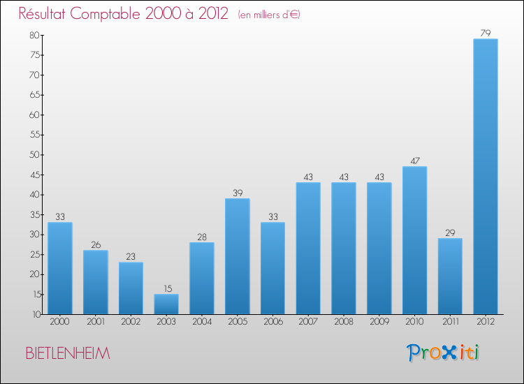 Evolution du résultat comptable pour la commune de BIETLENHEIM de 2000 à 2012 Evolution du résultat comptable pour BIETLENHEIM de 2000 à 2012