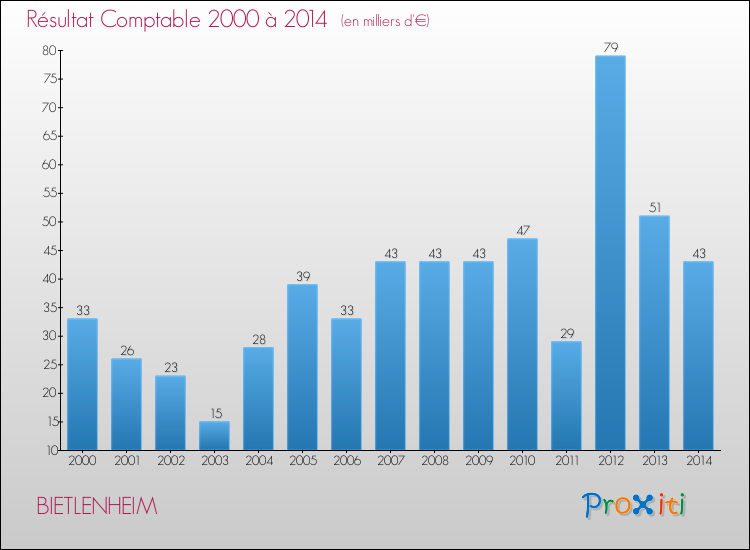 Evolution du résultat comptable pour la commune de BIETLENHEIM de 2000 à 2014 Evolution du résultat comptable pour BIETLENHEIM de 2000 à 2014