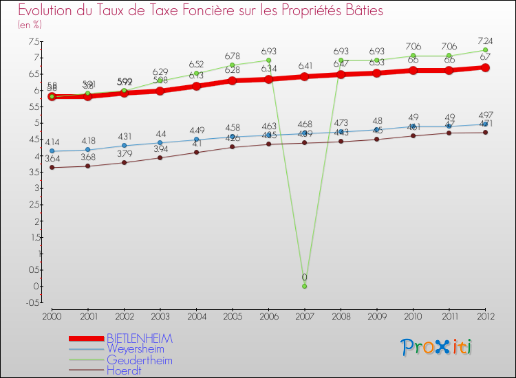Evolution du taux de la taxe foncière sur le bati pour BIETLENHEIM et les communes proches de 2000 à 2012 Comparaison des taux de taxe foncière sur le bati pour BIETLENHEIM et les communes voisines de 2000 à 2012