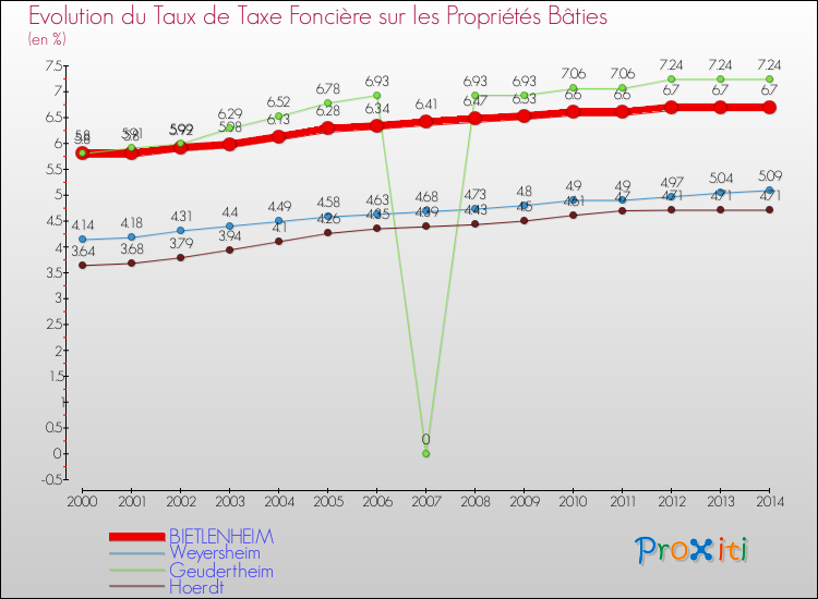 Evolution du taux de la taxe foncière sur le bati pour BIETLENHEIM et les communes proches de 2000 à 2014 Comparaison des taux de taxe foncière sur le bati pour BIETLENHEIM et les communes voisines de 2000 à 2014