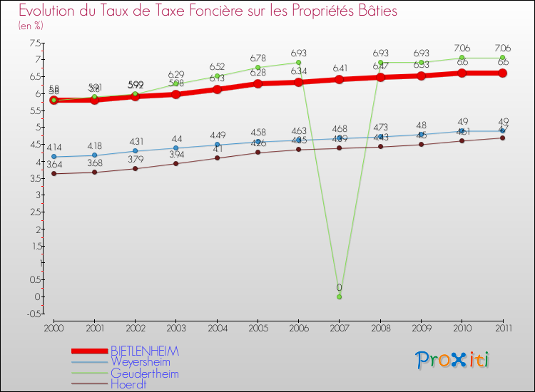 Evolution du taux de la taxe foncière sur le bati pour BIETLENHEIM et les communes proches Comparaison des taux de taxe foncière sur le bati pour BIETLENHEIM et les communes voisines