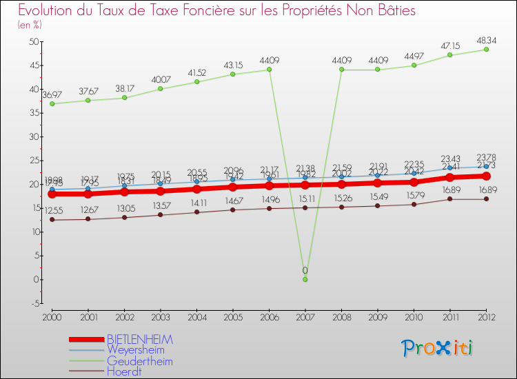 Evolution du taux de la taxe foncière sur les immeubles et terrains non batis pour BIETLENHEIM et les communes proches de 2000 à 2012 Comparaison des taux de la taxe foncière sur les immeubles et terrains non batis pour BIETLENHEIM et les communes voisines de 2000 à 2012