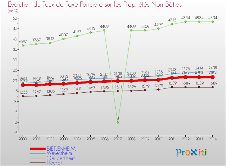 Evolution du taux de la taxe foncière sur les immeubles et terrains non batis pour BIETLENHEIM et les communes proches de 2000 à 2014 Comparaison des taux de la taxe foncière sur les immeubles et terrains non batis pour BIETLENHEIM et les communes voisines de 2000 à 2014