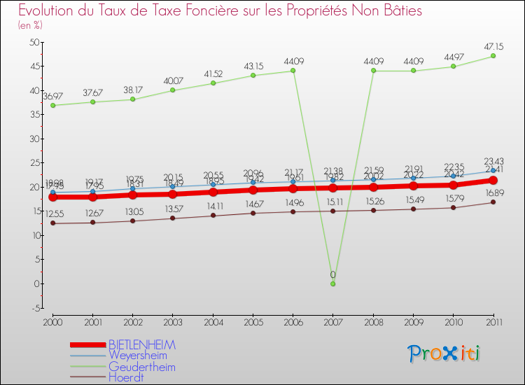 Evolution du taux de la taxe foncière sur les immeubles et terrains non batis pour BIETLENHEIM et les communes proches Comparaison des taux de la taxe foncière sur les immeubles et terrains non batis pour BIETLENHEIM et les communes voisines