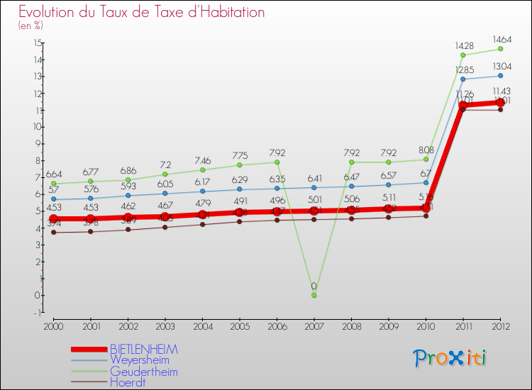 Evolution du taux de la taxe d'habitation pour BIETLENHEIM et les communes proches Comparaison des taux de la taxe d'habitation pour BIETLENHEIM et les communes voisines