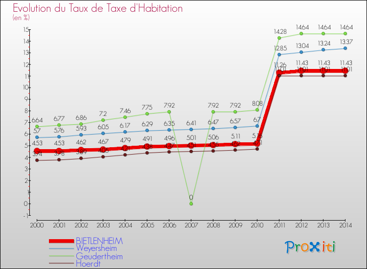 Evolution du taux de la taxe d'habitation pour BIETLENHEIM et les communes proches de 2000 à 2014 Comparaison des taux de la taxe d'habitation pour BIETLENHEIM et les communes voisines de 2000 à 2014